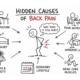 hidden causes chronic back pain